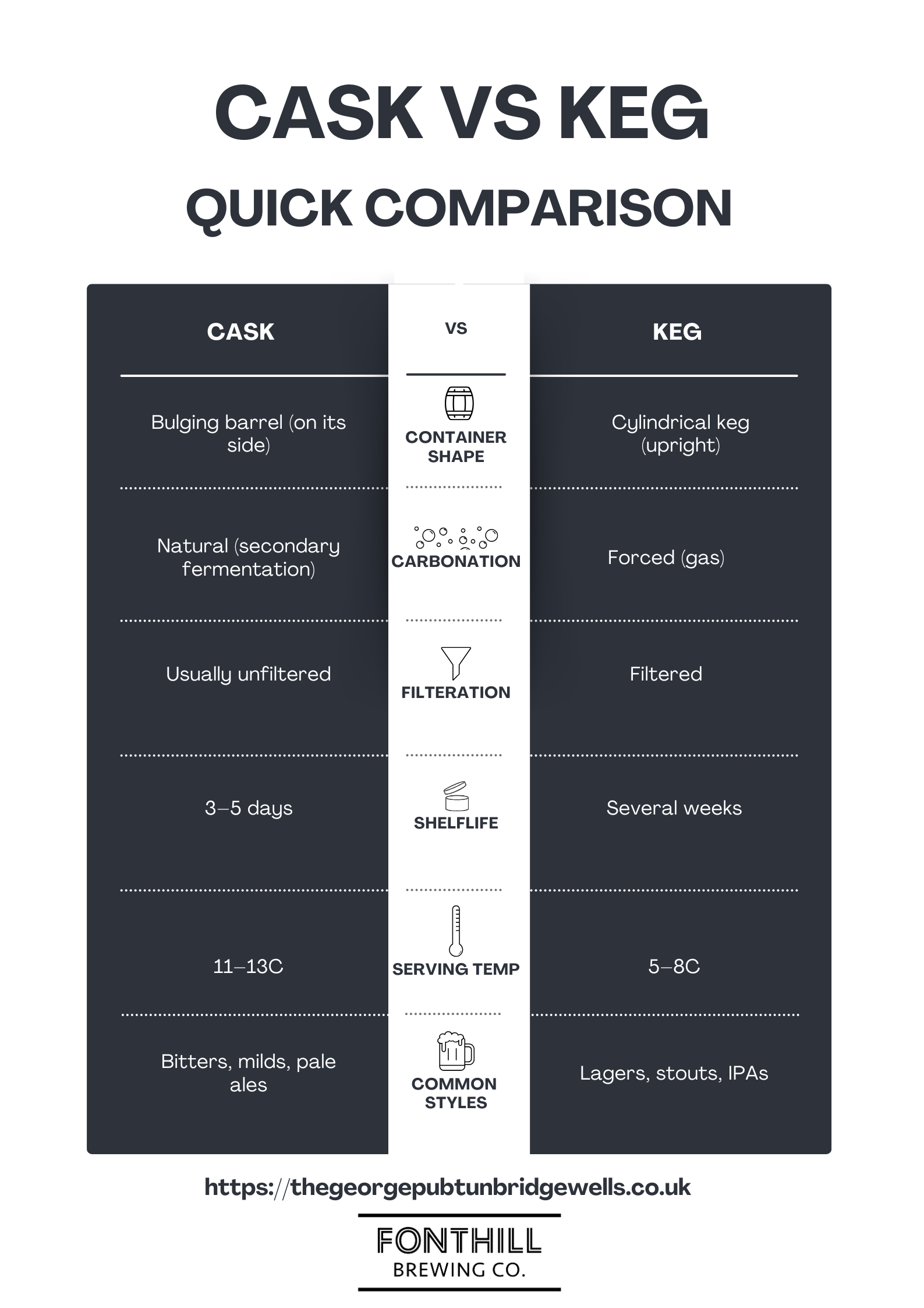 A comparison table look at the differences between cask vs keg