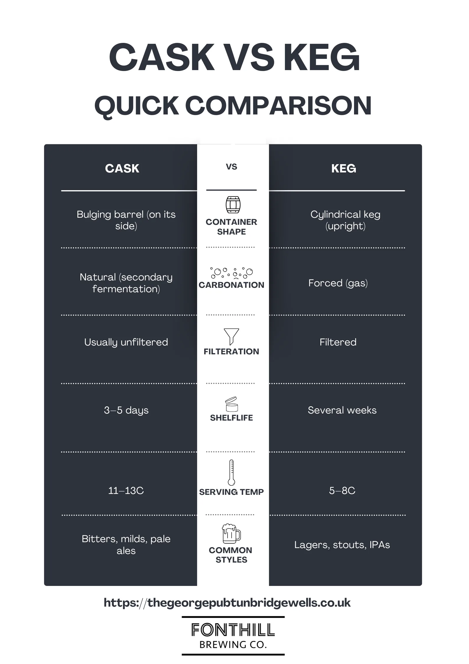 A comparison table look at the differences between cask vs keg